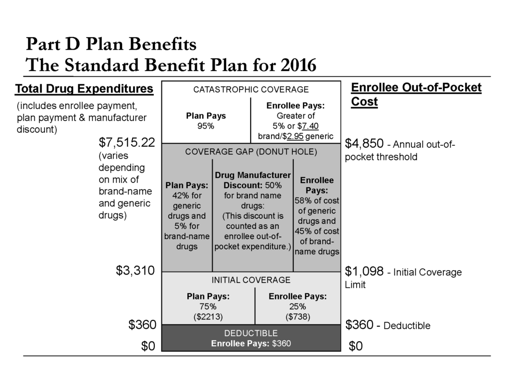 Medicare Part D Basics - Healthcare Navigation